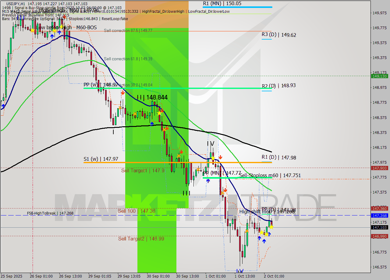 USDJPY MTF analysis at 2025.10.02 04:10