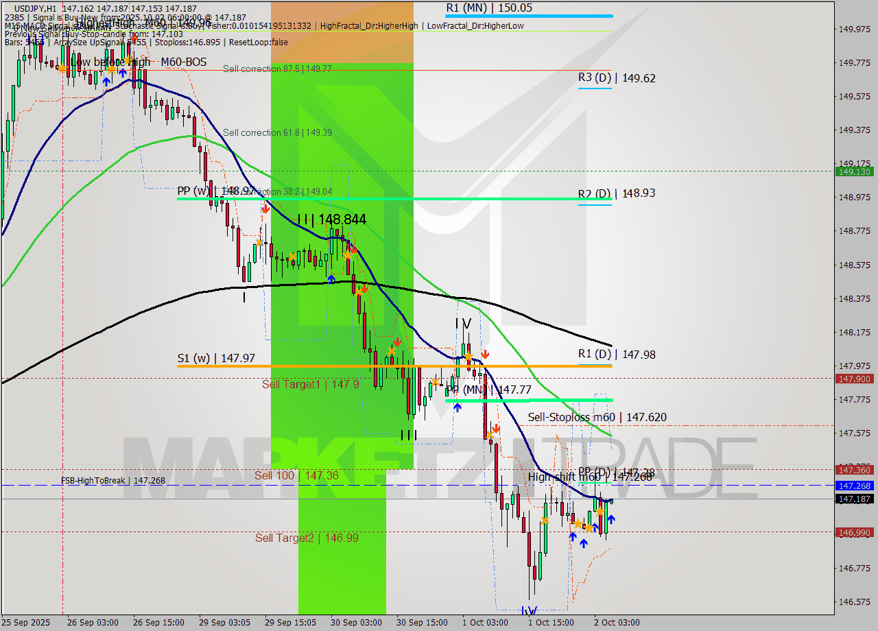 USDJPY MTF analysis at 2025.10.02 06:03