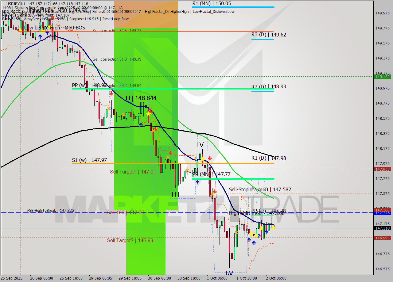 USDJPY MTF analysis at 2025.10.02 09:01