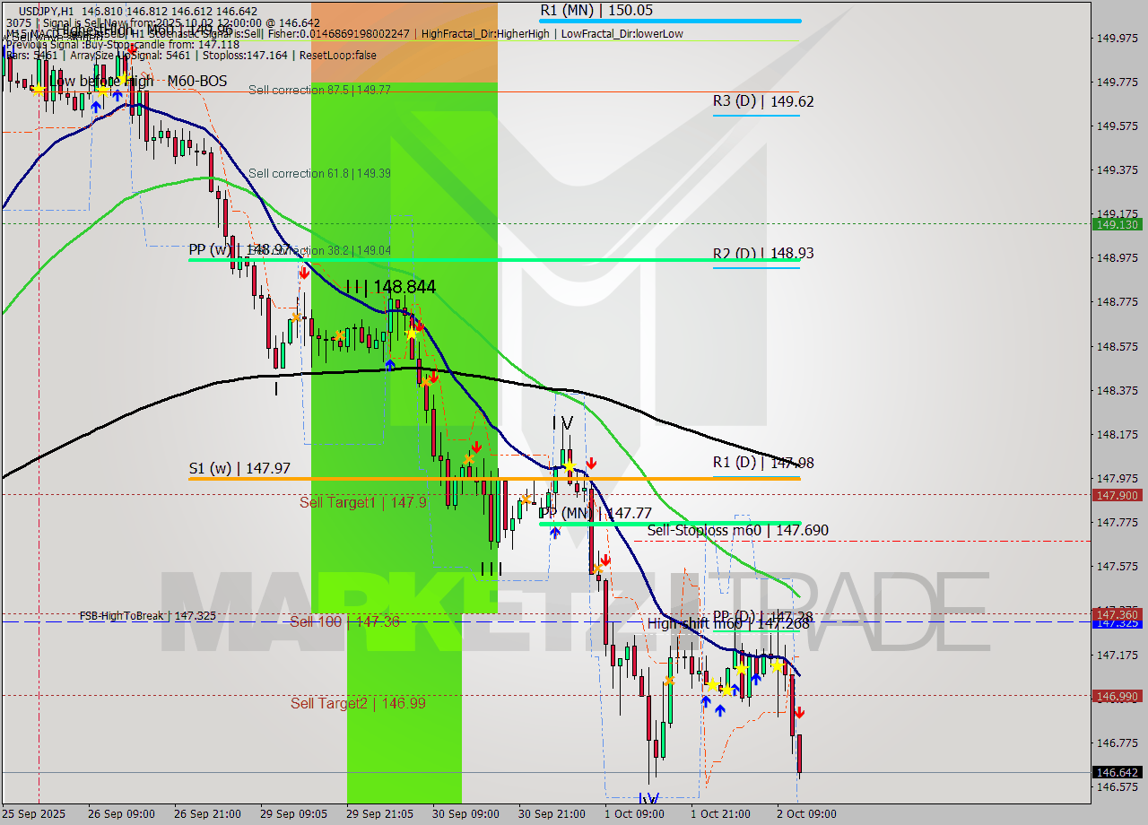 USDJPY MTF analysis at 2025.10.02 12:44