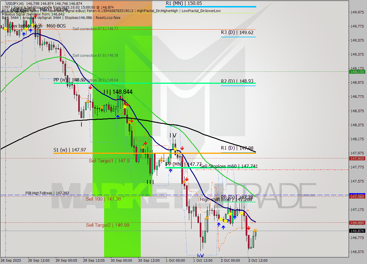 USDJPY MTF analysis at 2025.10.02 15:18