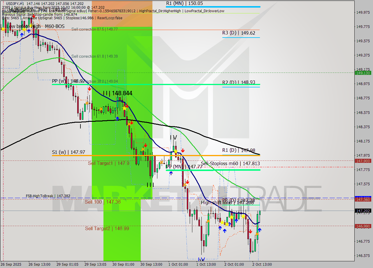 USDJPY MTF analysis at 2025.10.02 16:41