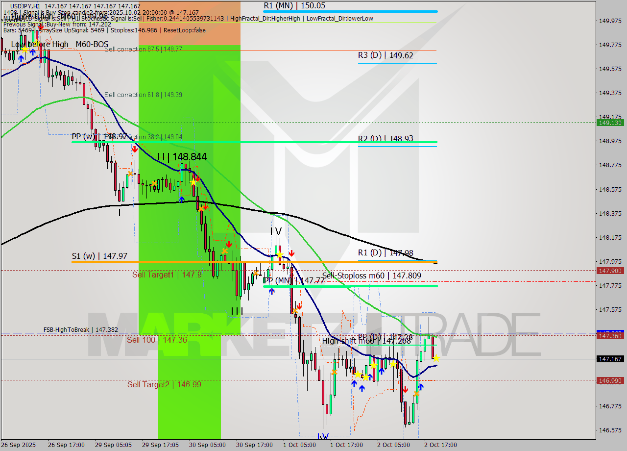 USDJPY MTF analysis at 2025.10.02 20:00