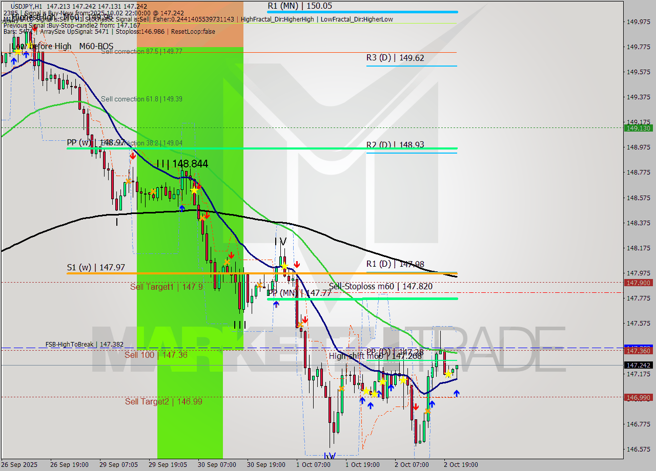 USDJPY MTF analysis at 2025.10.02 22:59