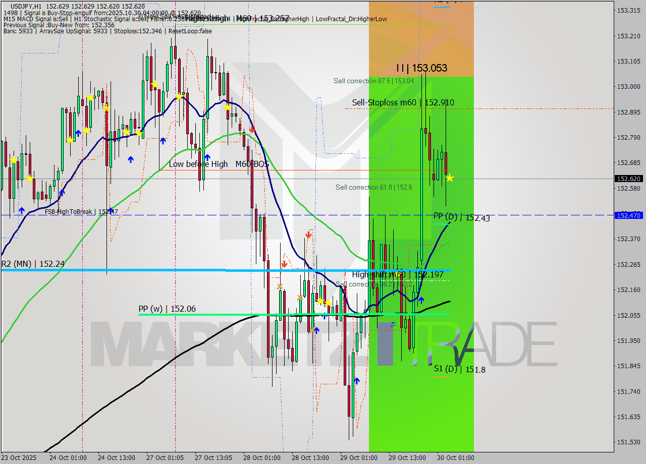 USDJPY MTF analysis at 2025.10.30 04:00