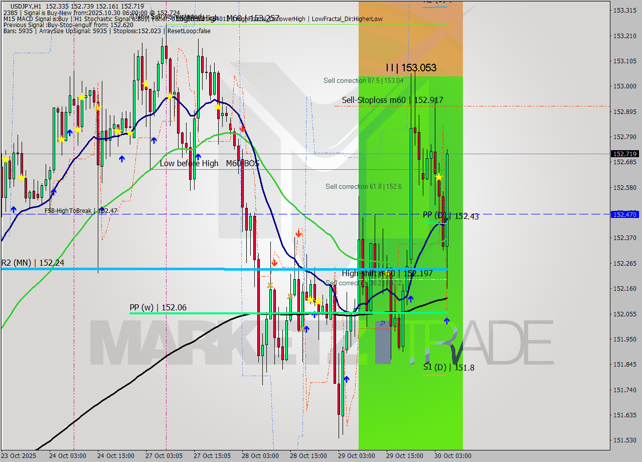 USDJPY MTF analysis at 2025.10.30 06:16