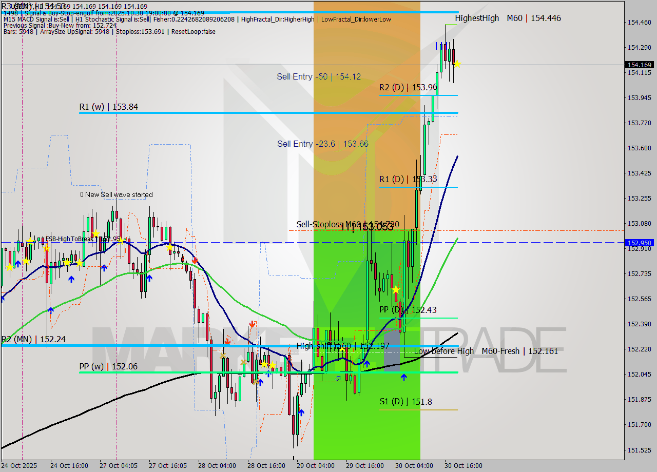 USDJPY MTF analysis at 2025.10.30 19:00