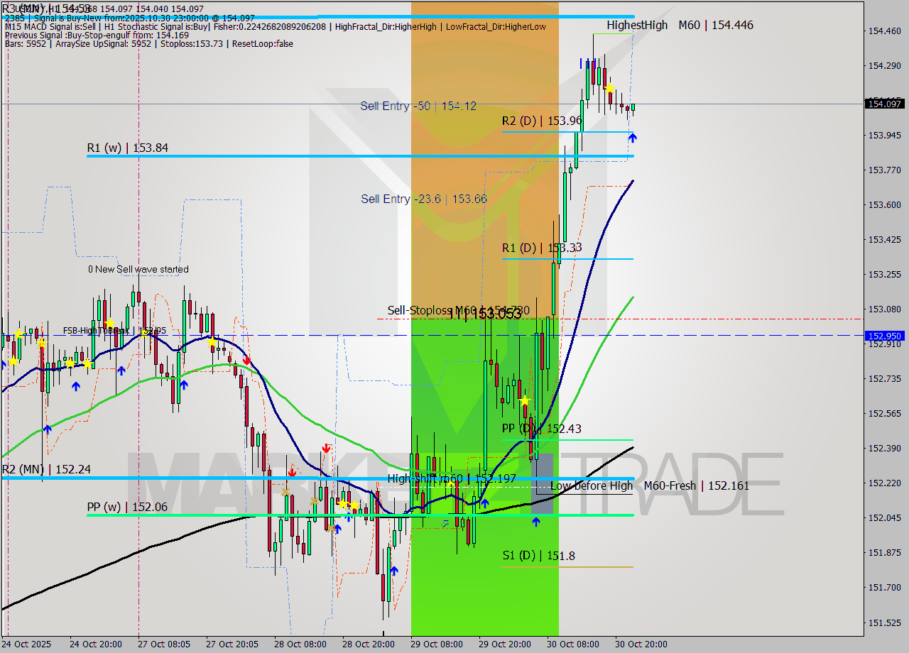 USDJPY MTF analysis at 2025.10.30 23:26