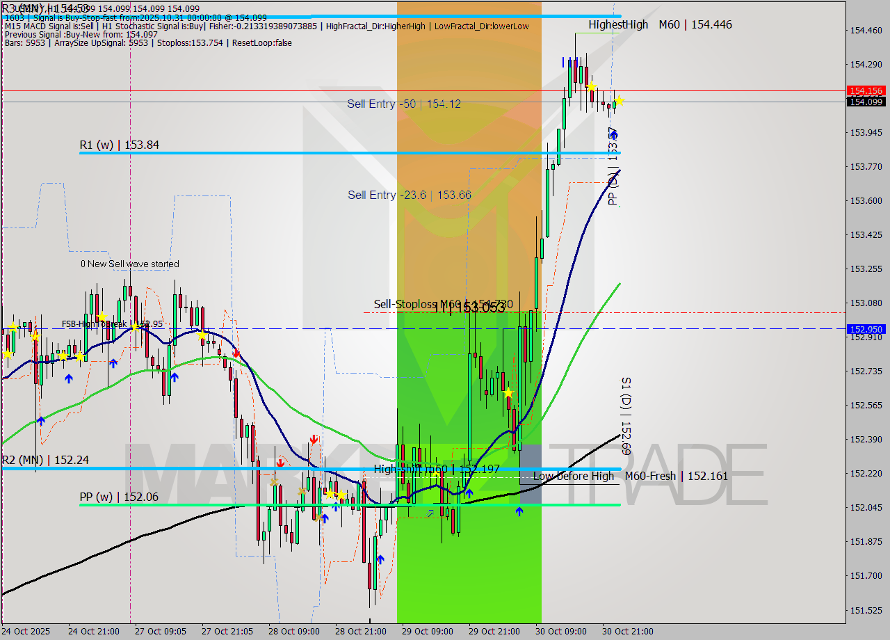 USDJPY MTF analysis at 2025.10.31 00:05