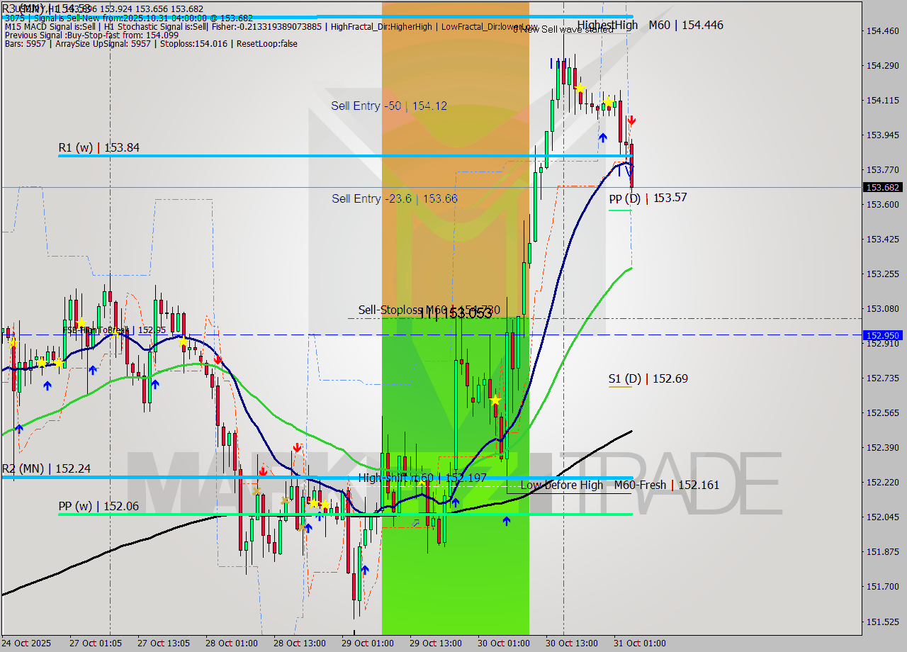 USDJPY MTF analysis at 2025.10.31 04:24