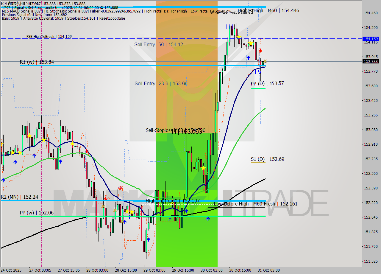 USDJPY MTF analysis at 2025.10.31 06:02
