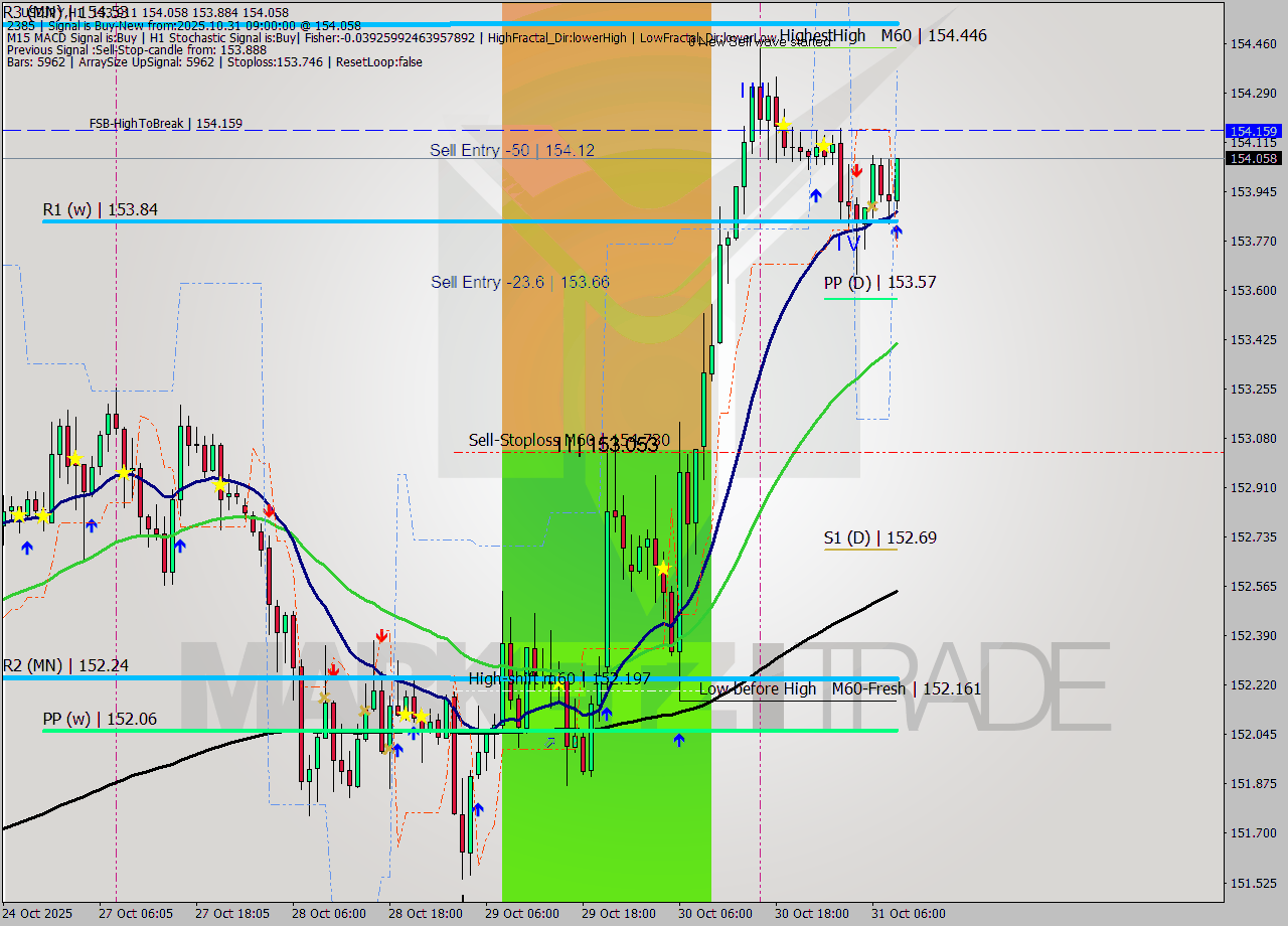 USDJPY MTF analysis at 2025.10.31 09:29