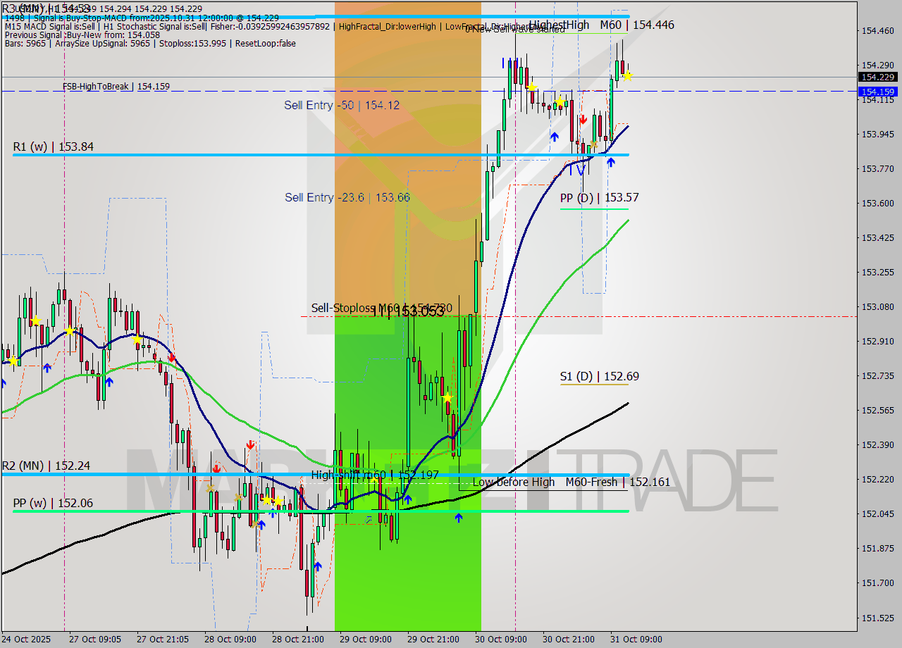 USDJPY MTF analysis at 2025.10.31 12:04