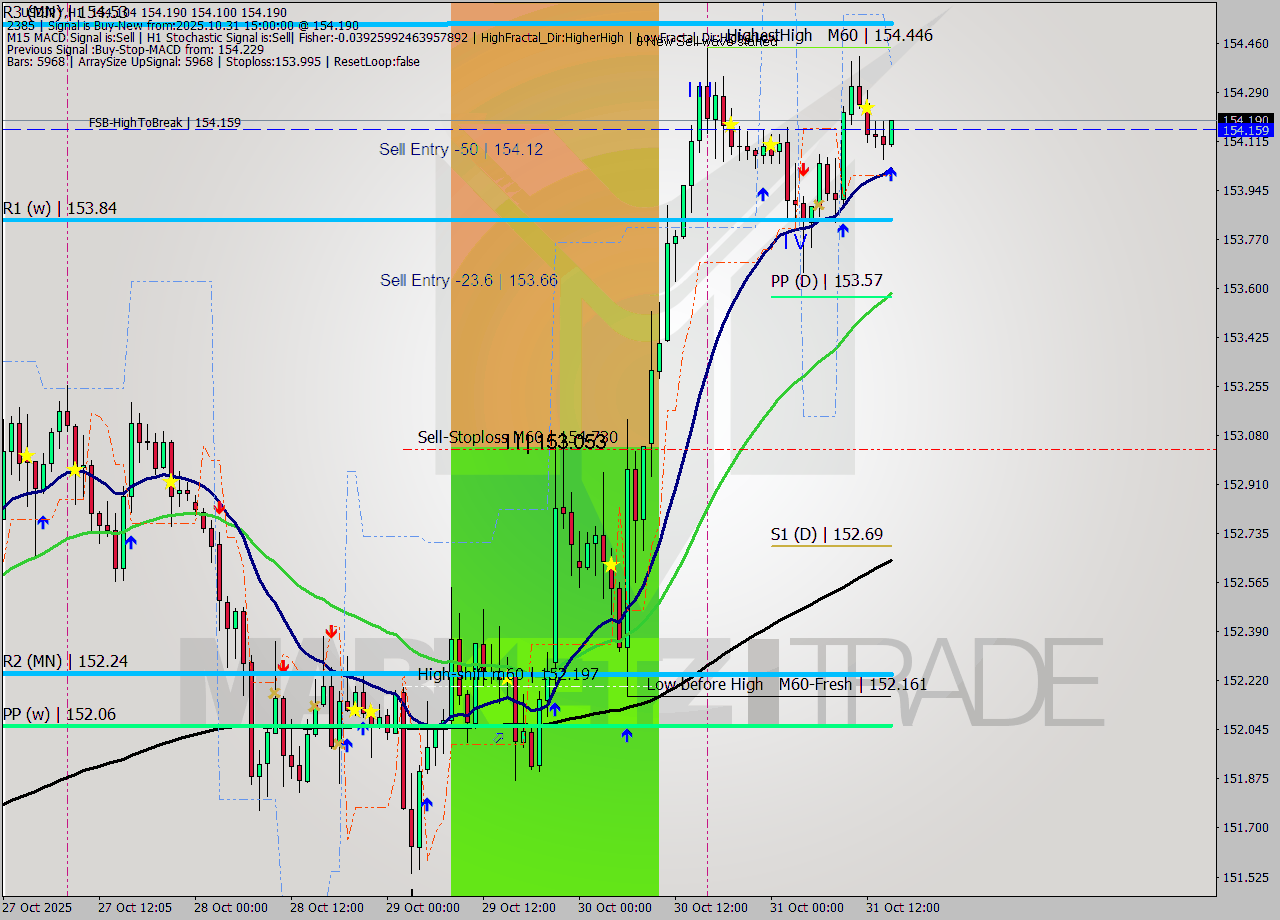 USDJPY MTF analysis at 2025.10.31 15:19