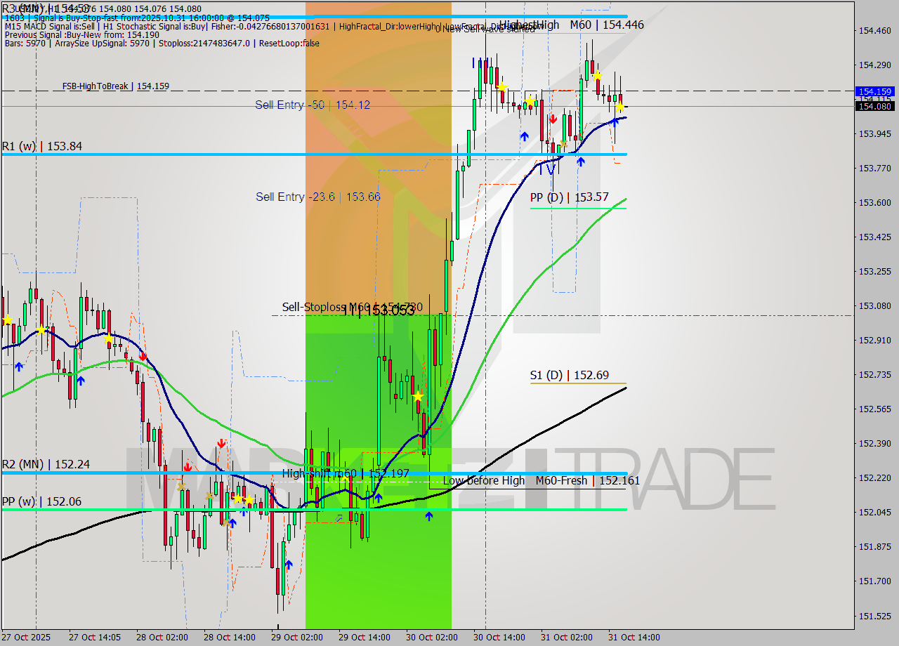 USDJPY MTF analysis at 2025.10.31 17:00