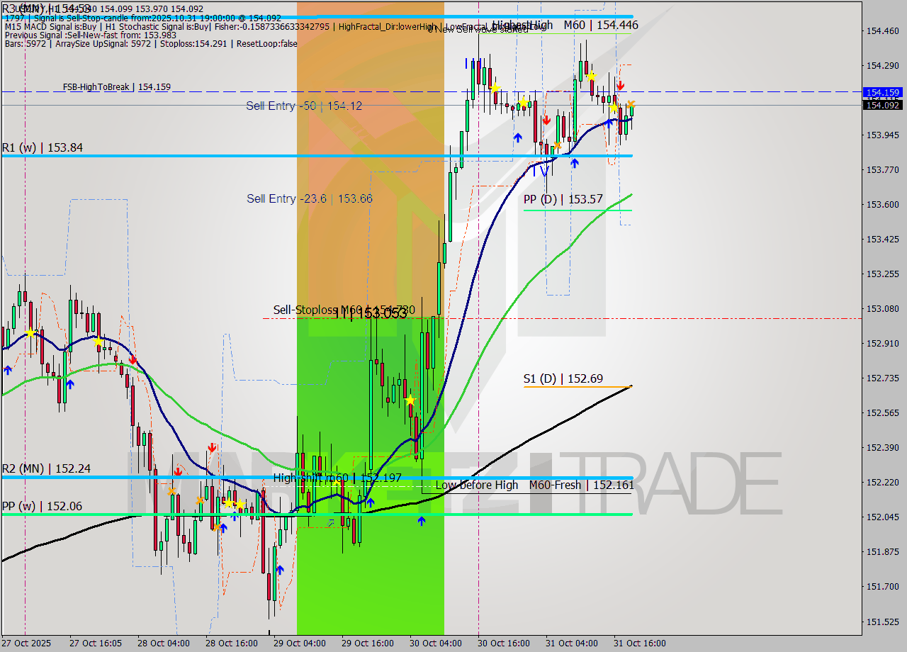 USDJPY MTF analysis at 2025.10.31 19:10