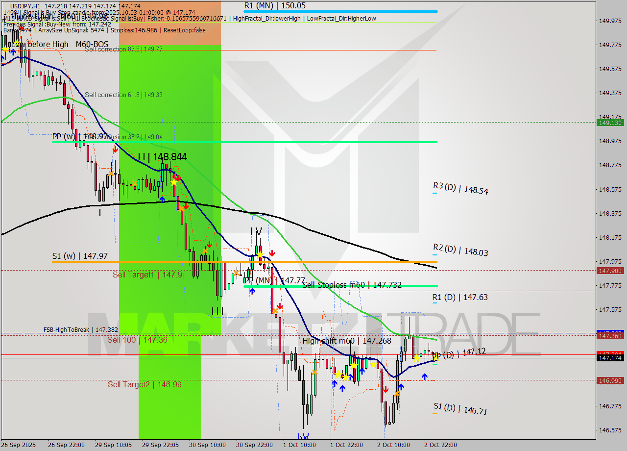 USDJPY MTF analysis at 2025.10.03 01:00