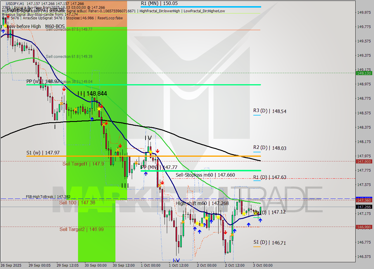 USDJPY MTF analysis at 2025.10.03 03:03