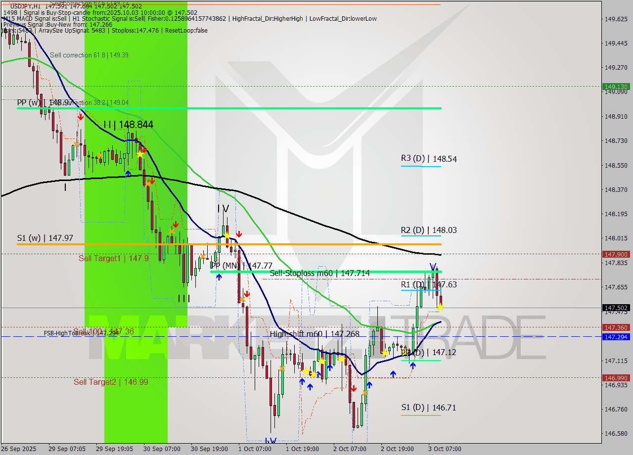 USDJPY MTF analysis at 2025.10.03 10:26