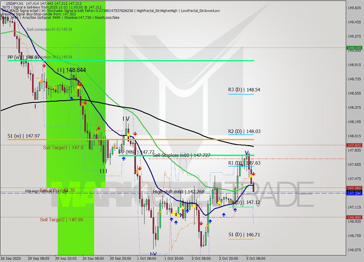 USDJPY MTF analysis at 2025.10.03 11:54