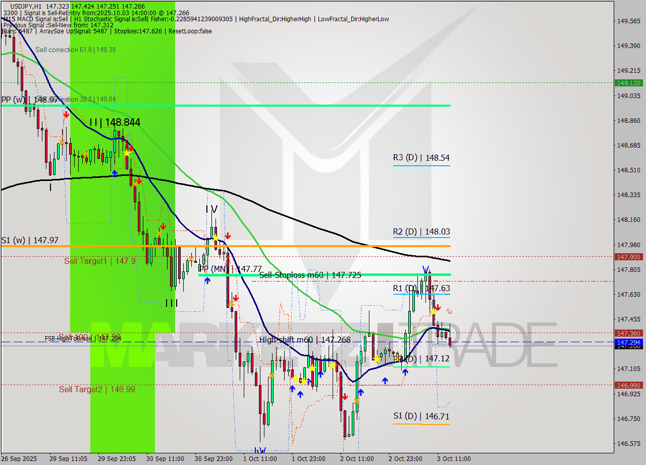 USDJPY MTF analysis at 2025.10.03 14:39