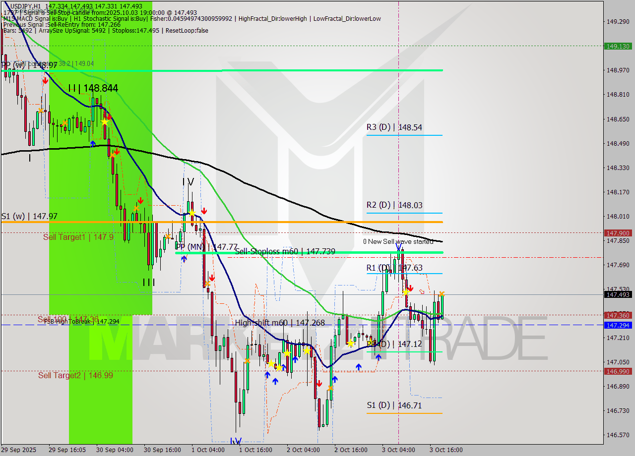 USDJPY MTF analysis at 2025.10.03 19:20