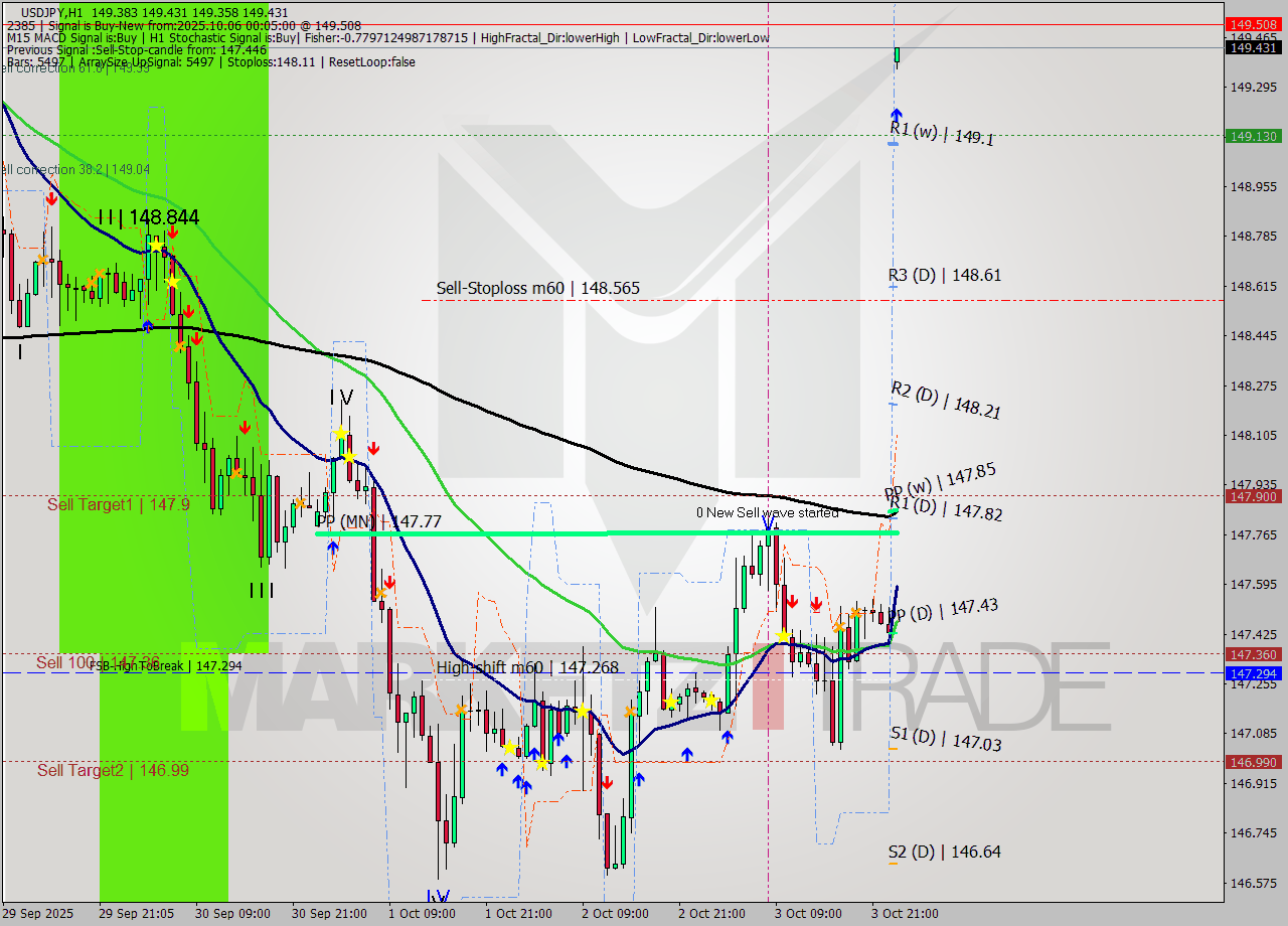 USDJPY MTF analysis at 2025.10.06 00:05