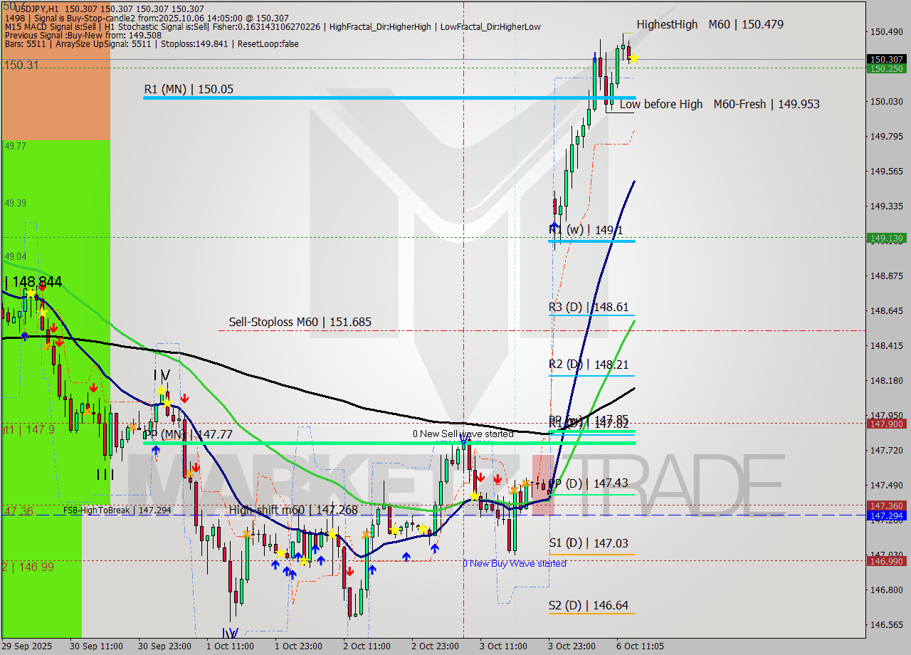 USDJPY MTF analysis at 2025.10.06 14:05