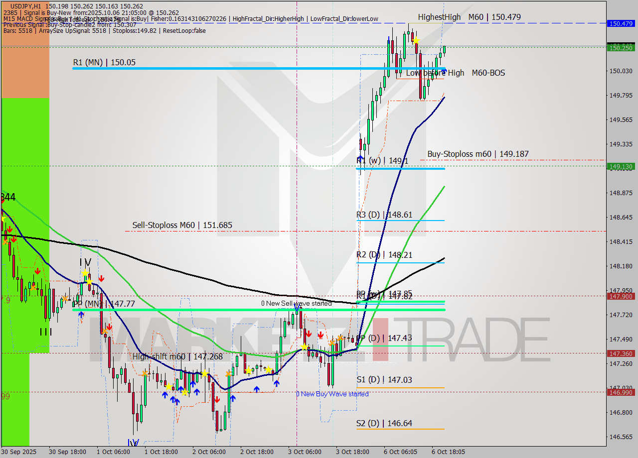 USDJPY MTF analysis at 2025.10.06 21:50
