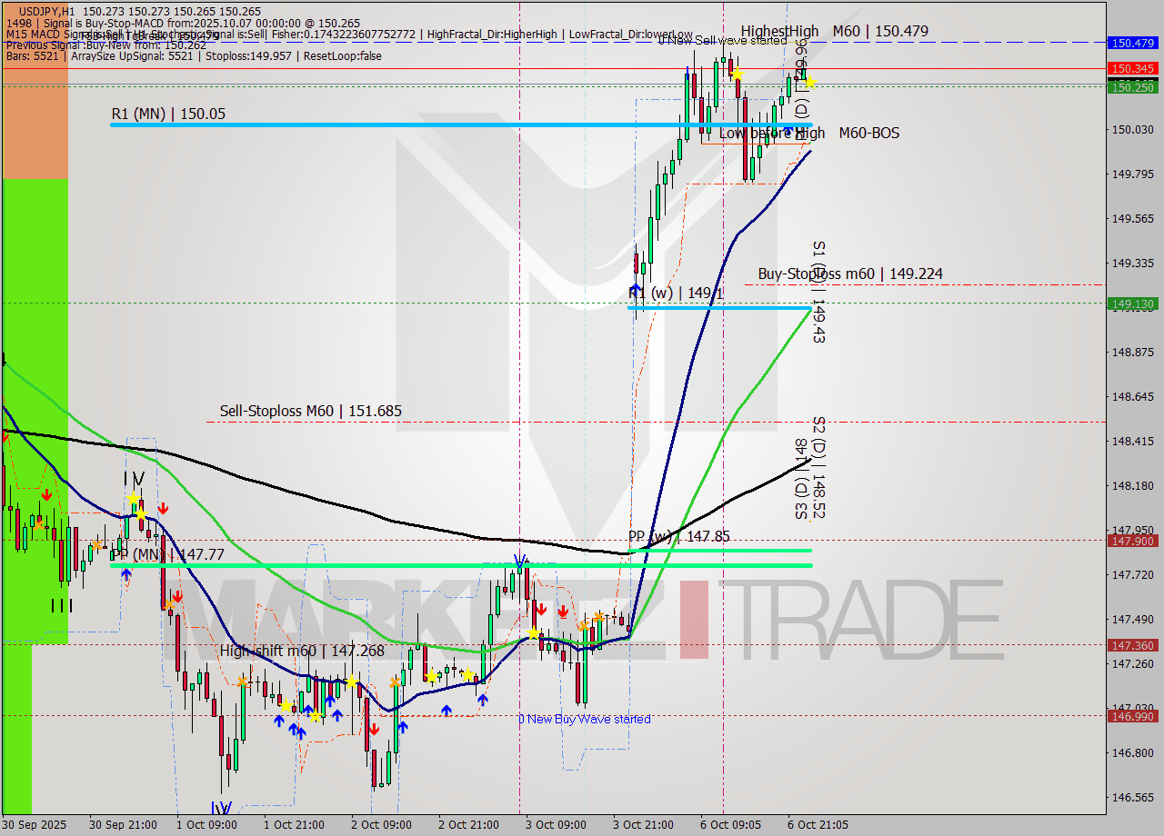 USDJPY MTF analysis at 2025.10.07 00:05