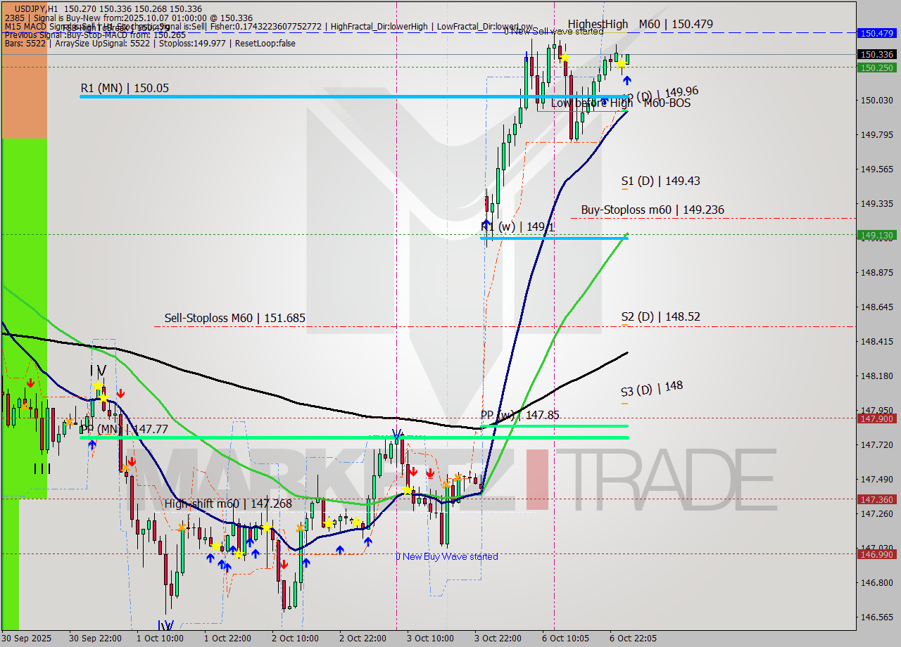 USDJPY MTF analysis at 2025.10.07 01:35