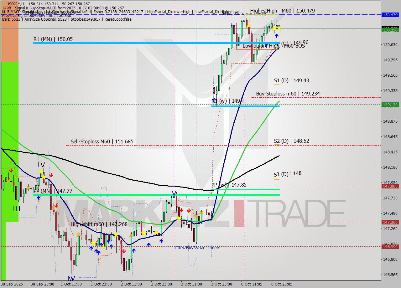 USDJPY MTF analysis at 2025.10.07 02:00