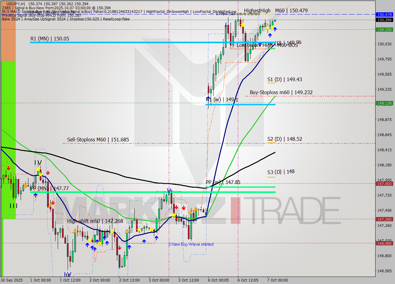 USDJPY MTF analysis at 2025.10.07 03:00