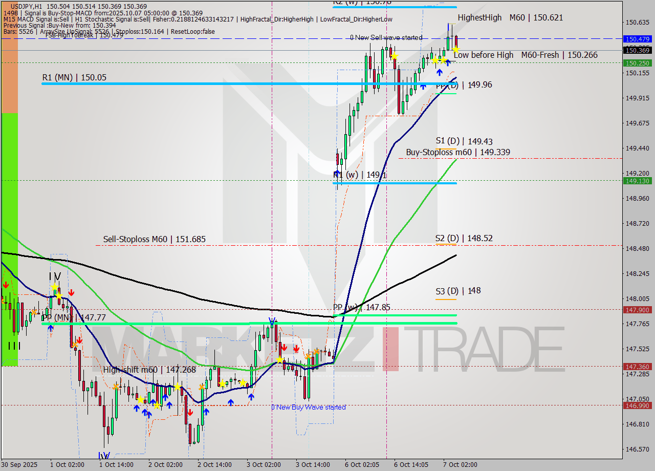 USDJPY MTF analysis at 2025.10.07 05:12