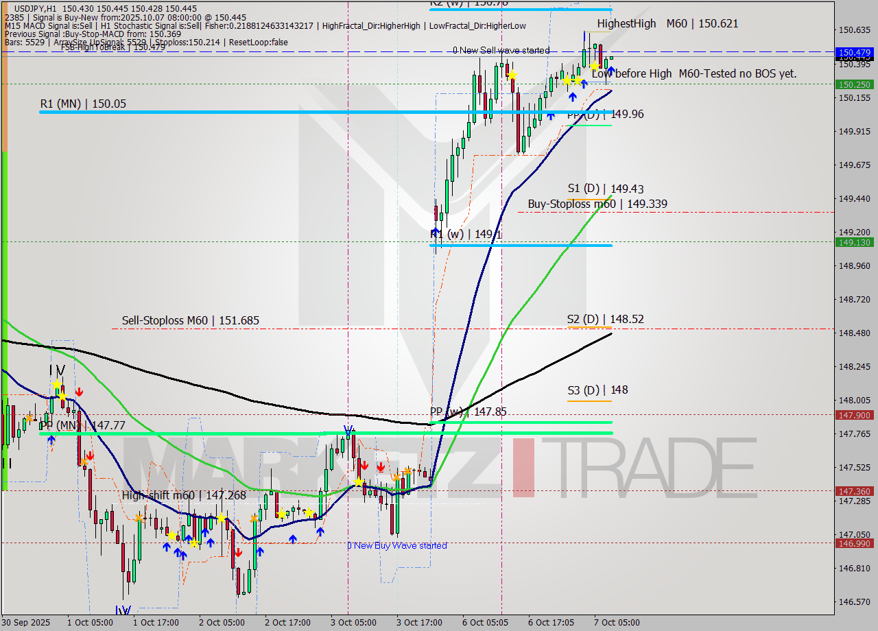 USDJPY MTF analysis at 2025.10.07 08:01