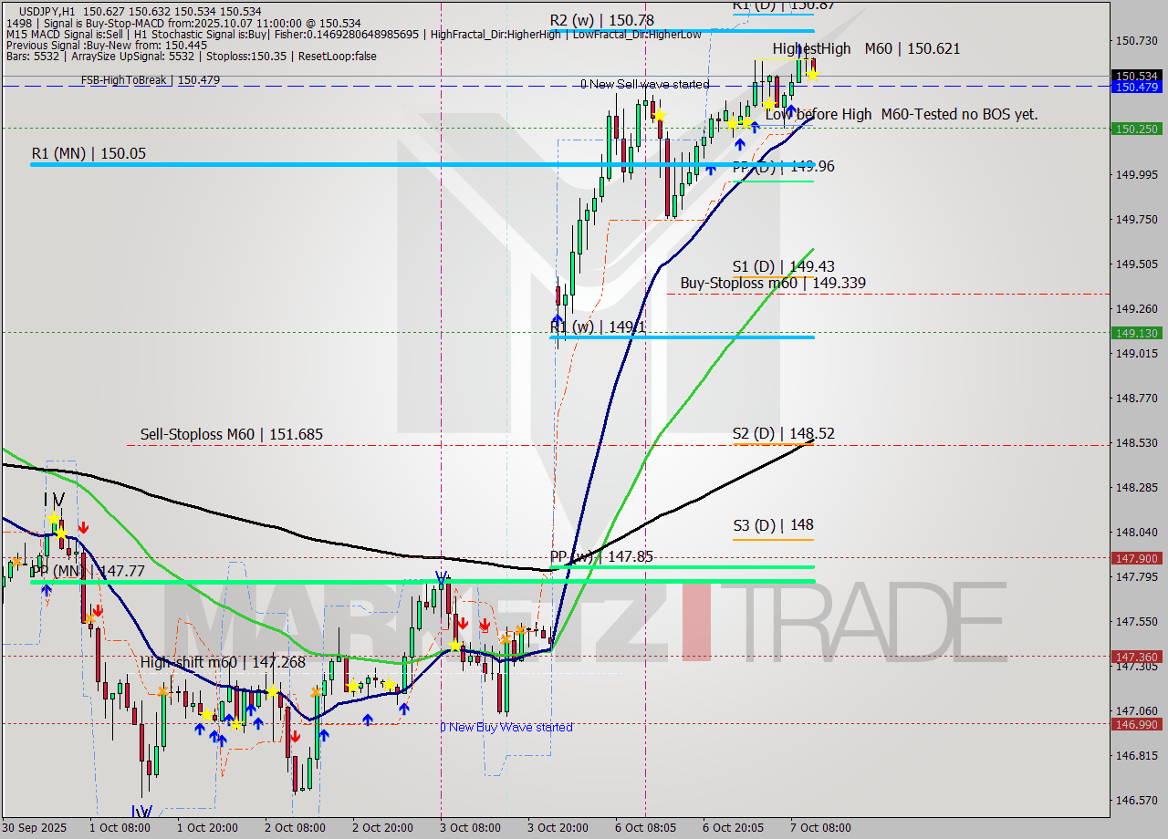 USDJPY MTF analysis at 2025.10.07 11:05