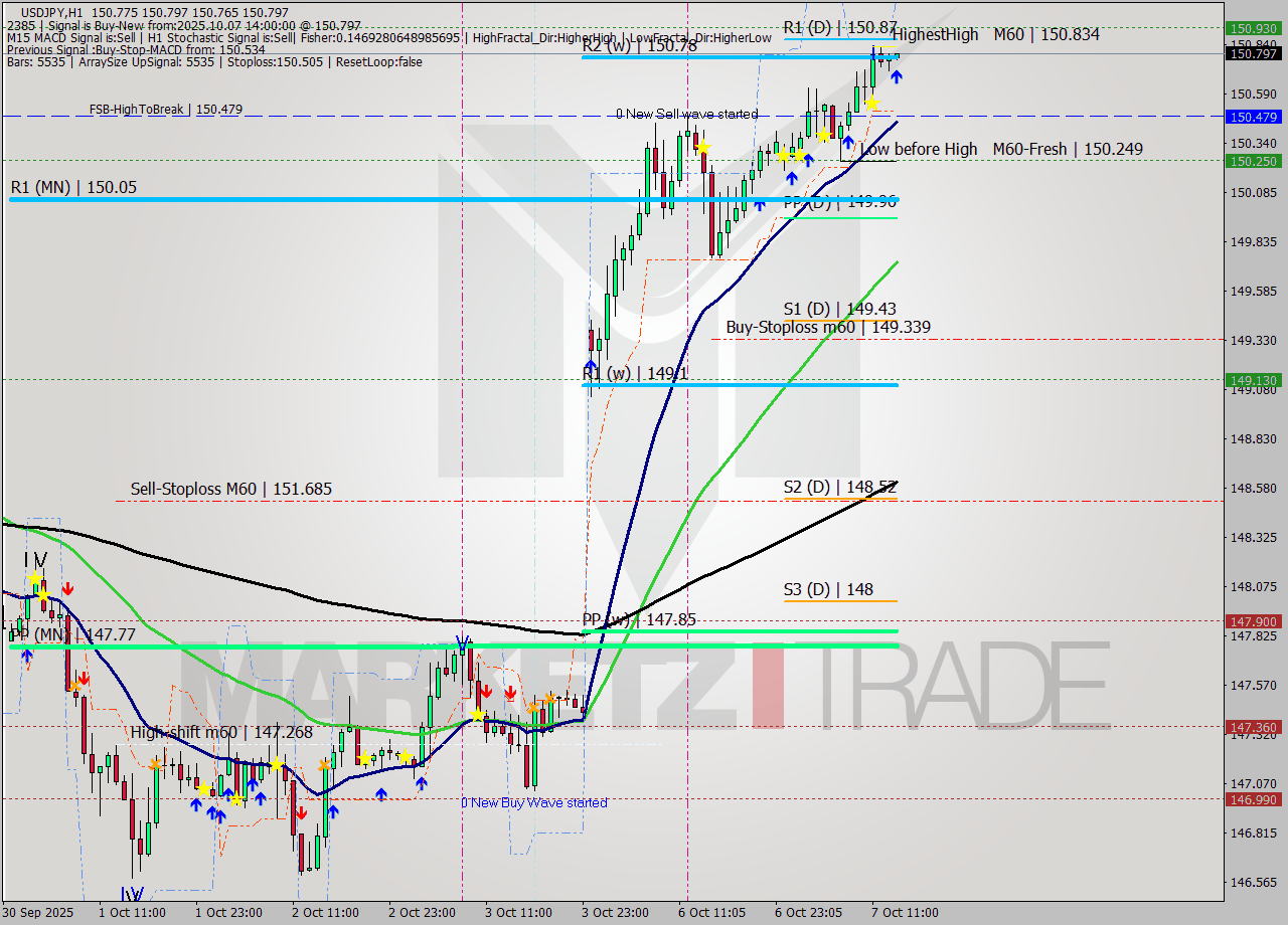 USDJPY MTF analysis at 2025.10.07 14:03