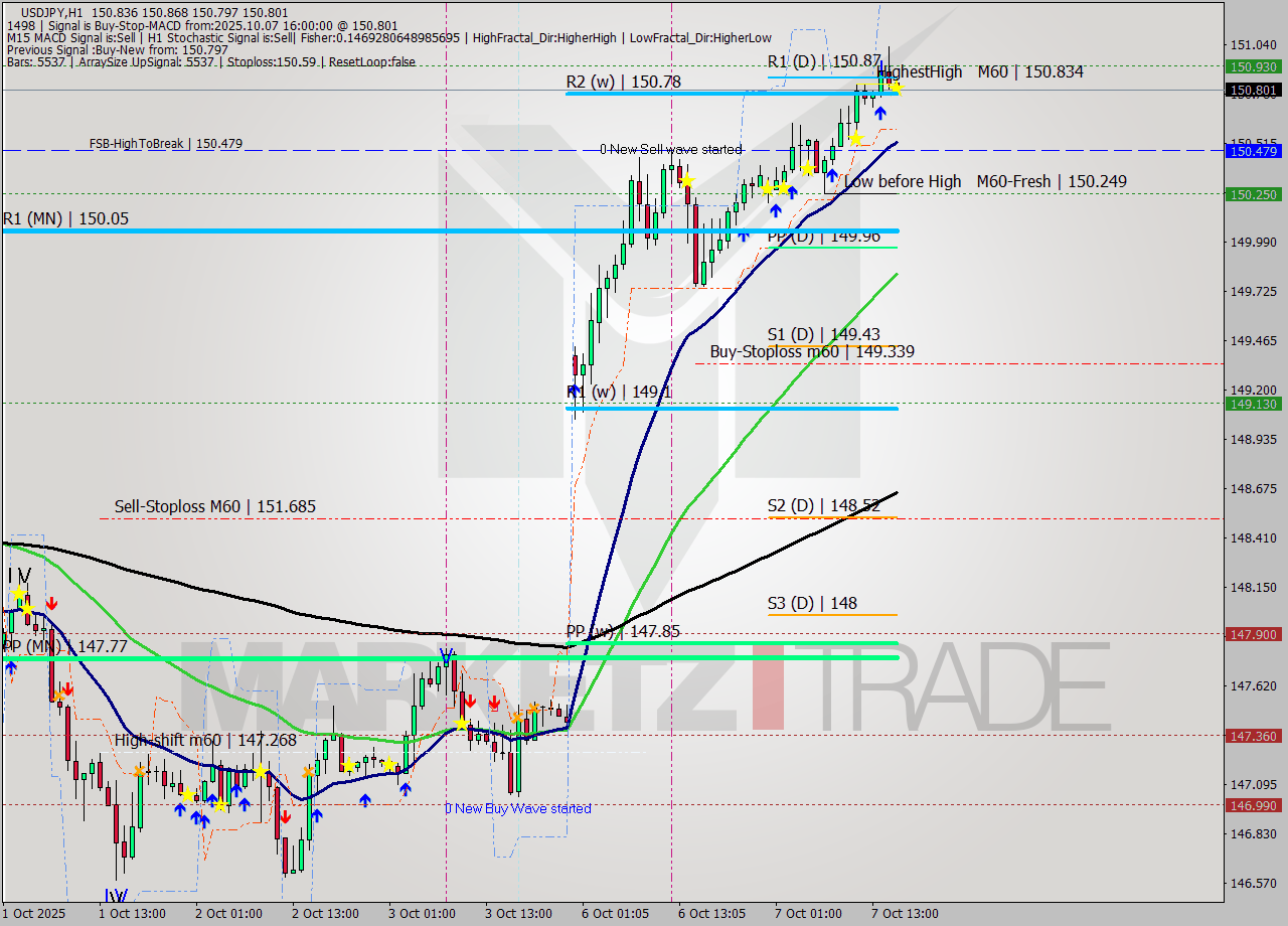 USDJPY MTF analysis at 2025.10.07 16:02