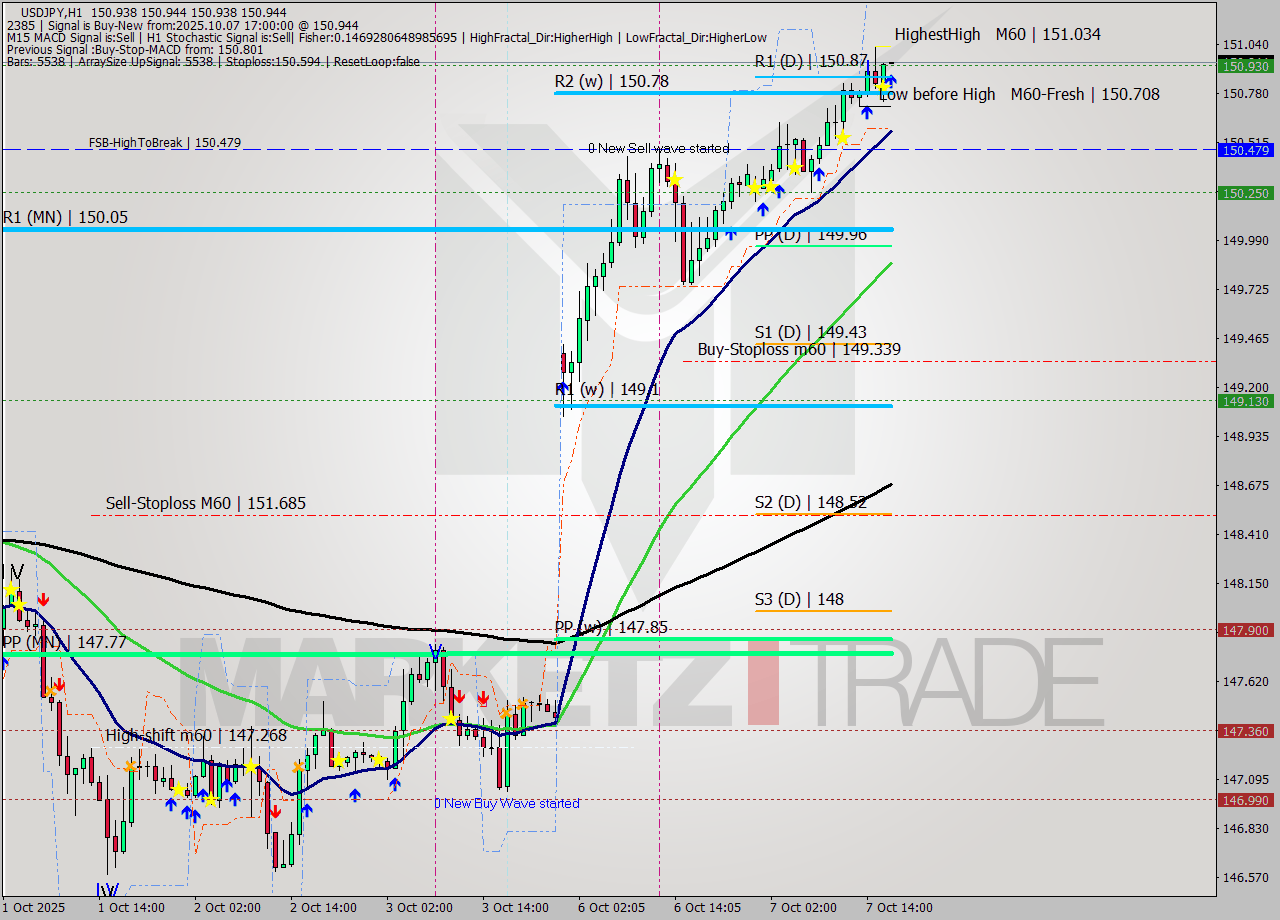 USDJPY MTF analysis at 2025.10.07 17:00