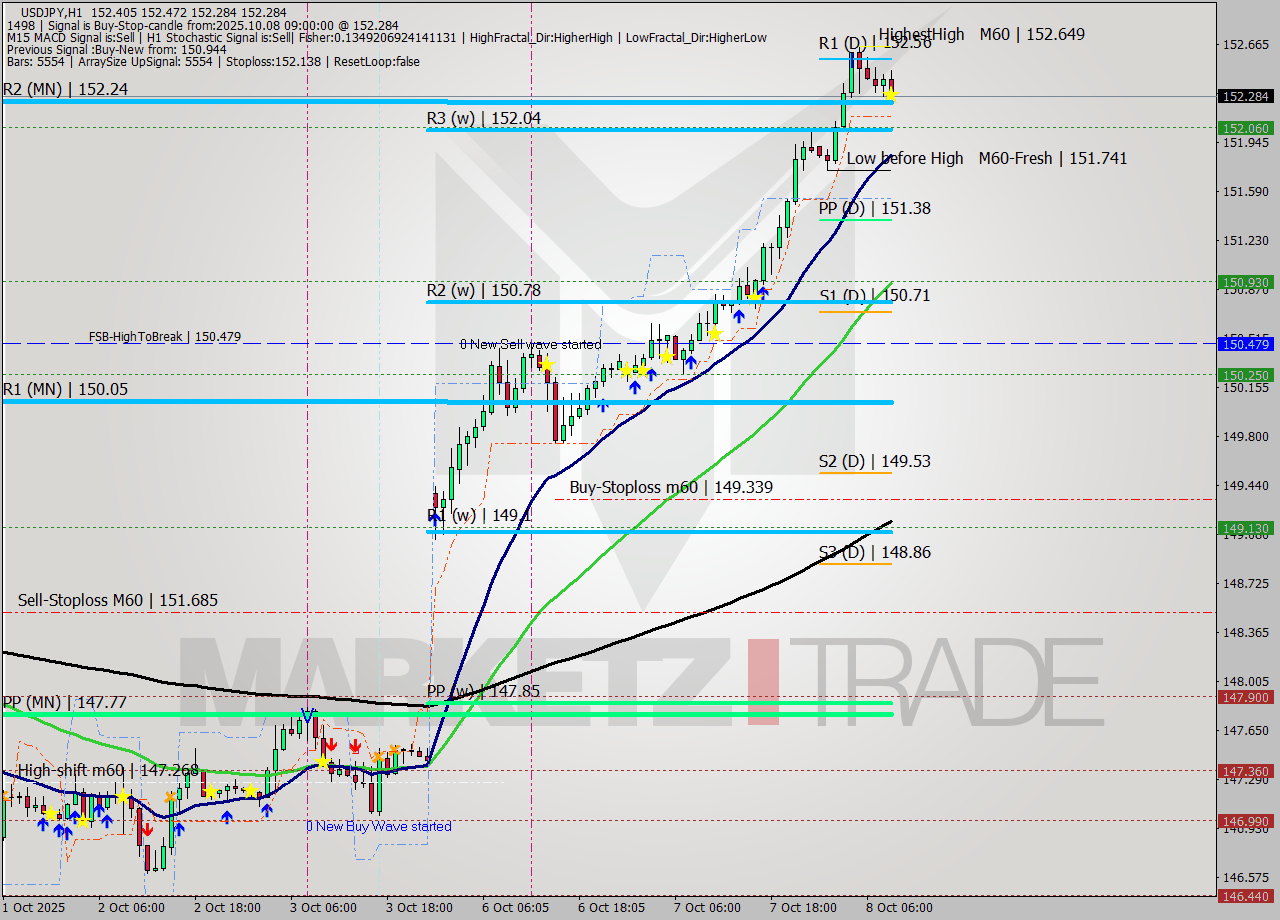USDJPY MTF analysis at 2025.10.08 09:05