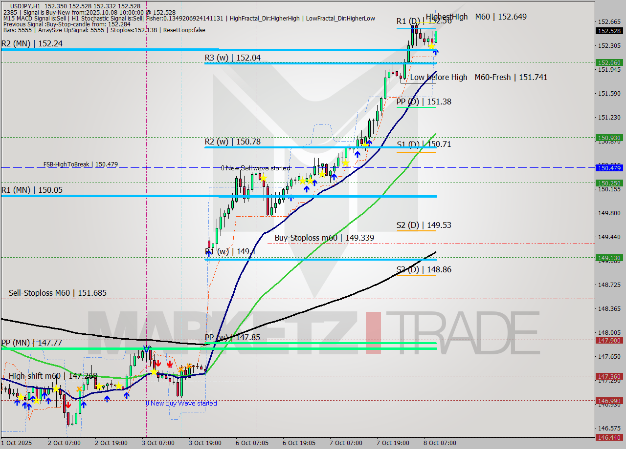 USDJPY MTF analysis at 2025.10.08 10:16
