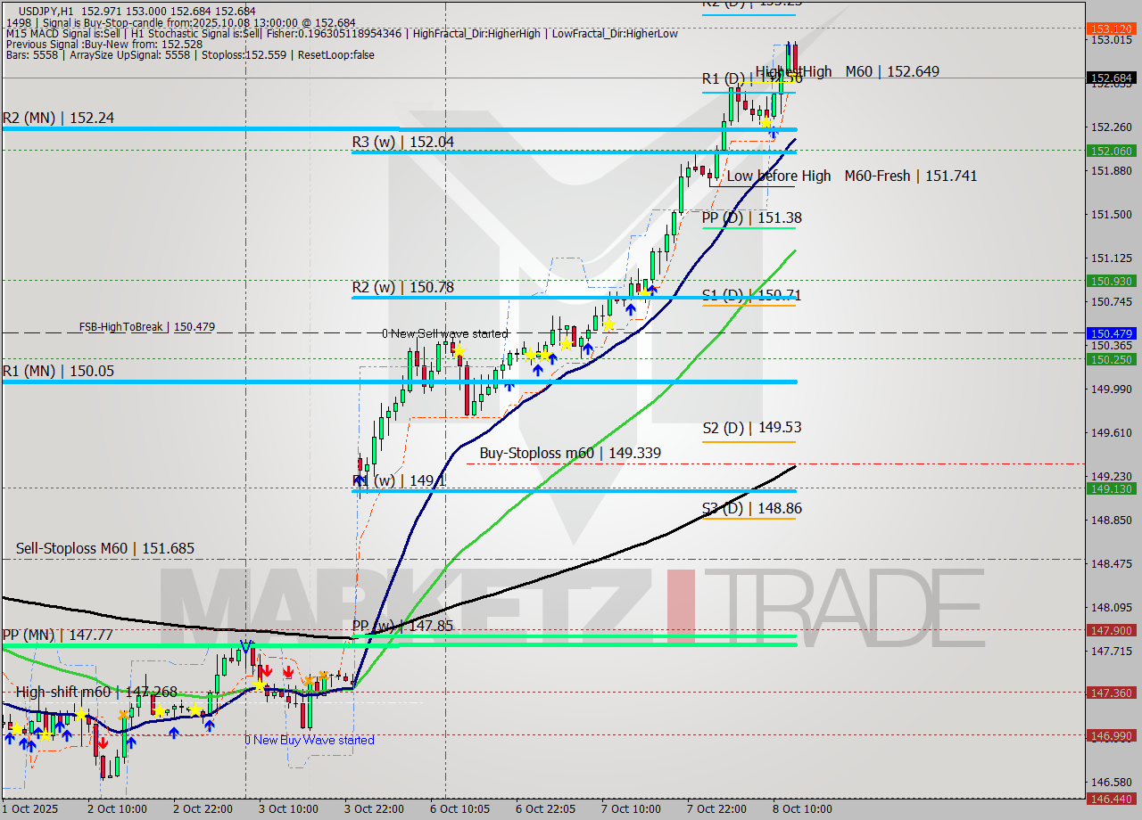 USDJPY MTF analysis at 2025.10.08 13:57