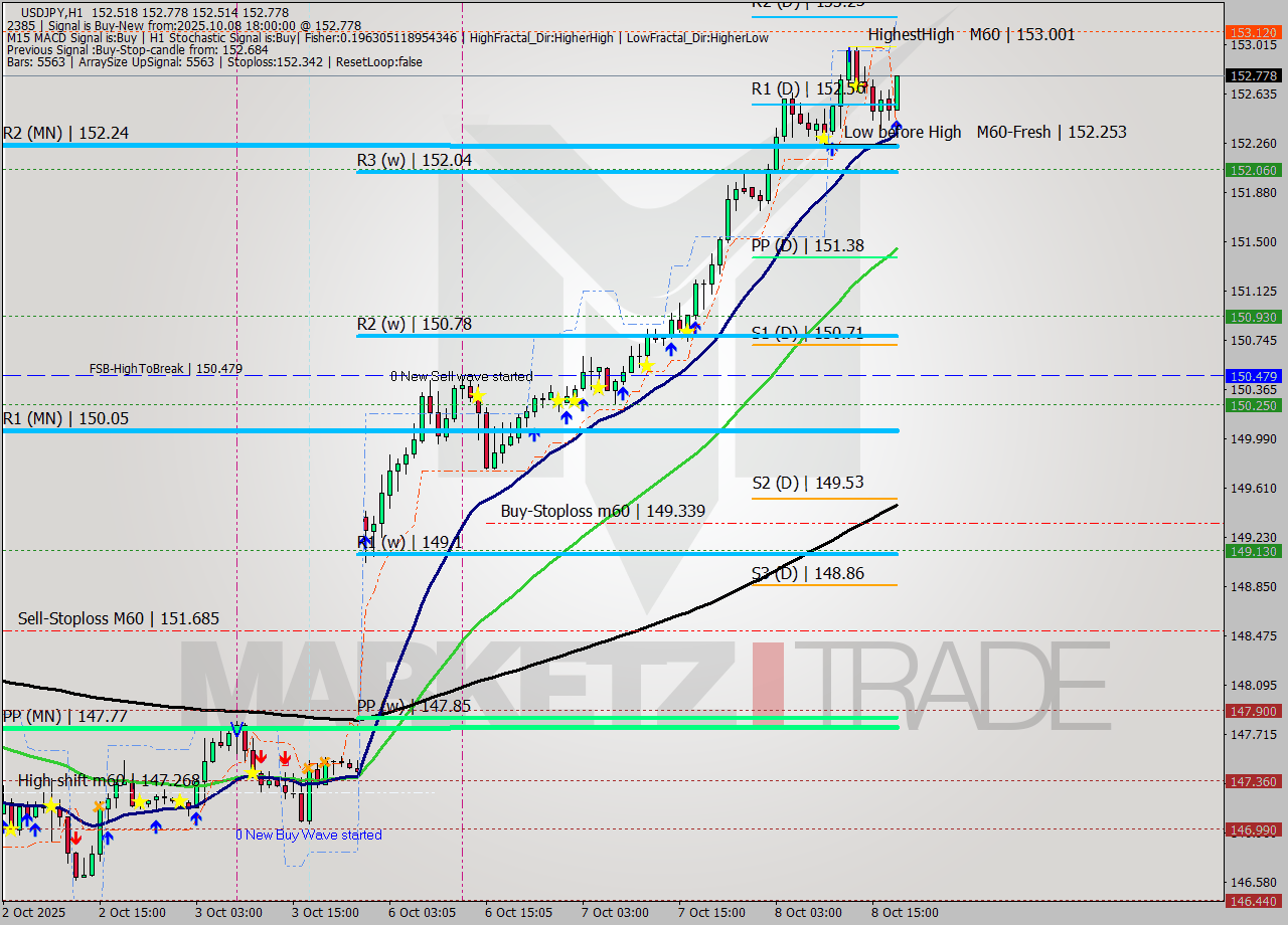 USDJPY MTF analysis at 2025.10.08 18:52