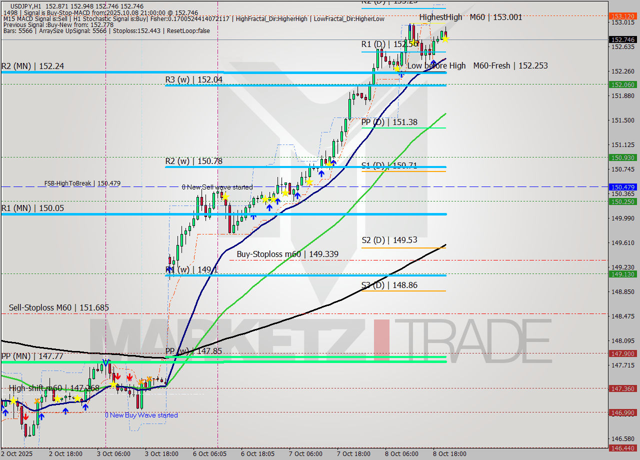 USDJPY MTF analysis at 2025.10.08 21:33