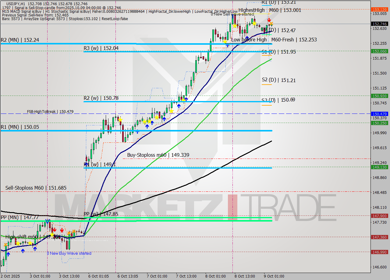 USDJPY MTF analysis at 2025.10.09 04:02