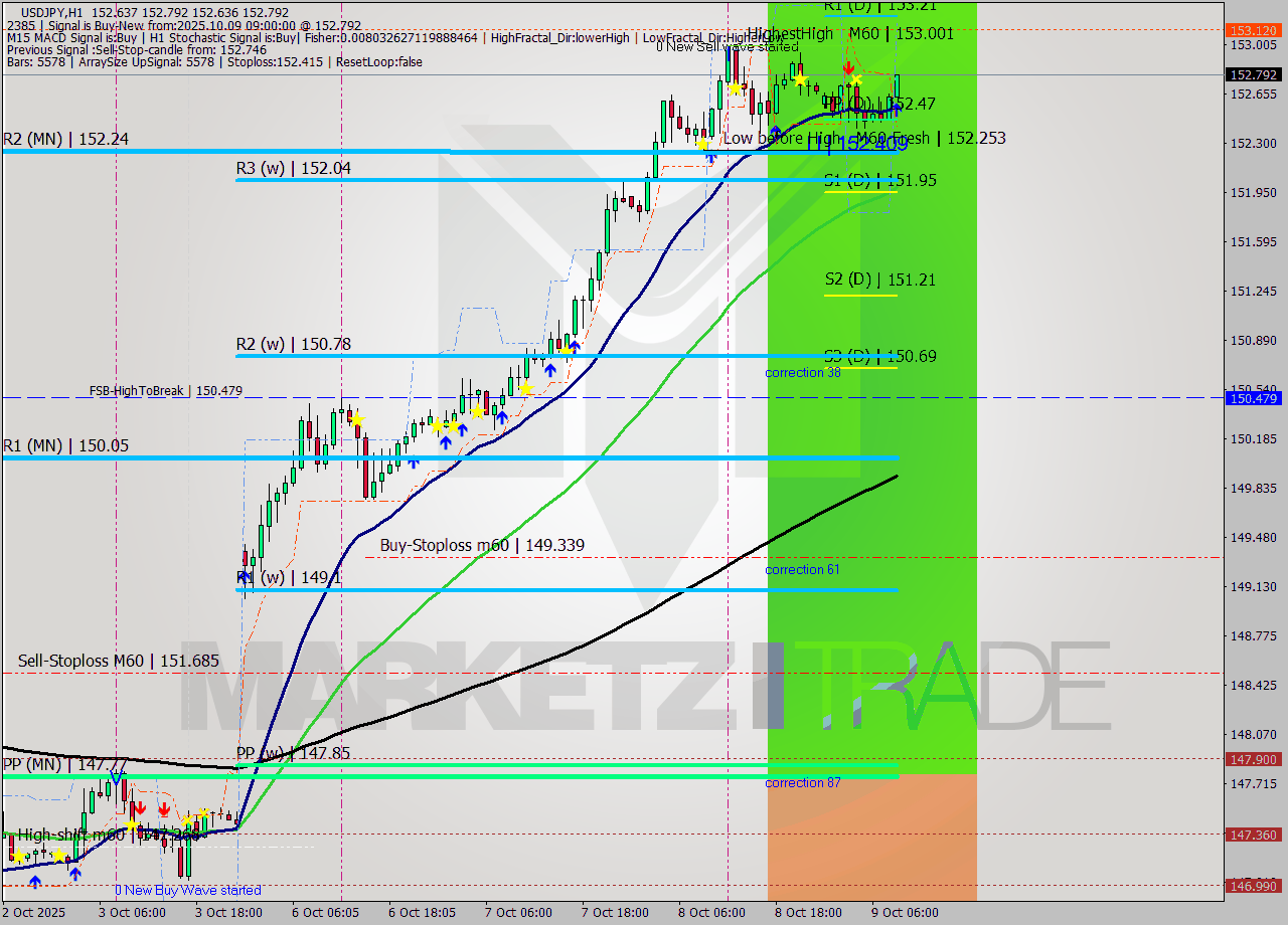 USDJPY MTF analysis at 2025.10.09 09:09