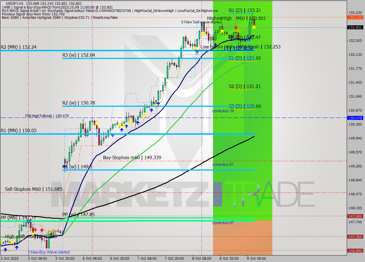 USDJPY MTF analysis at 2025.10.09 11:45