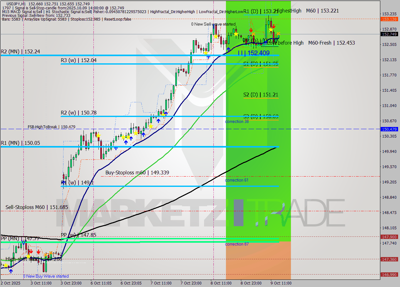 USDJPY MTF analysis at 2025.10.09 14:03