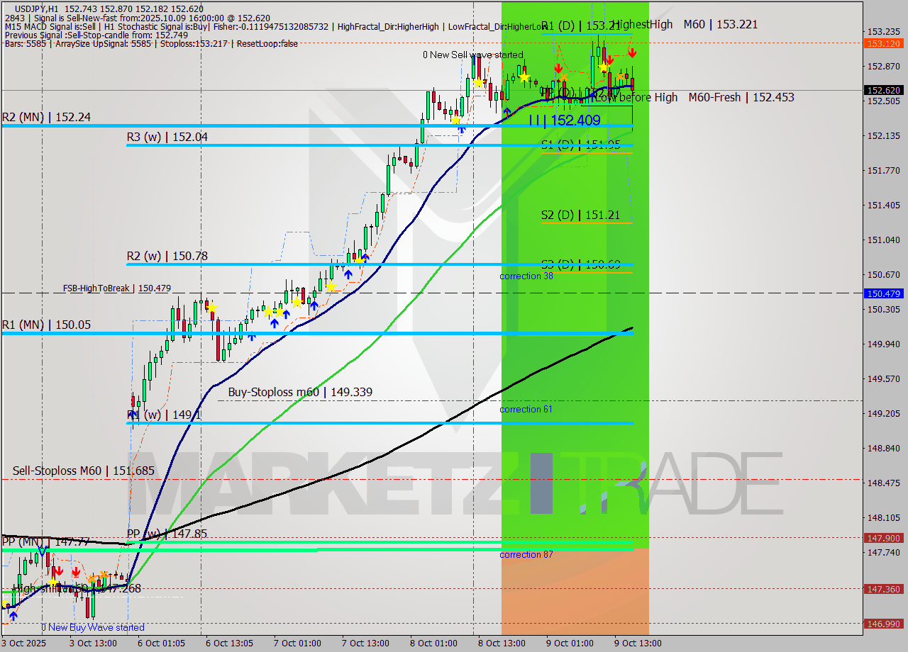 USDJPY MTF analysis at 2025.10.09 16:10