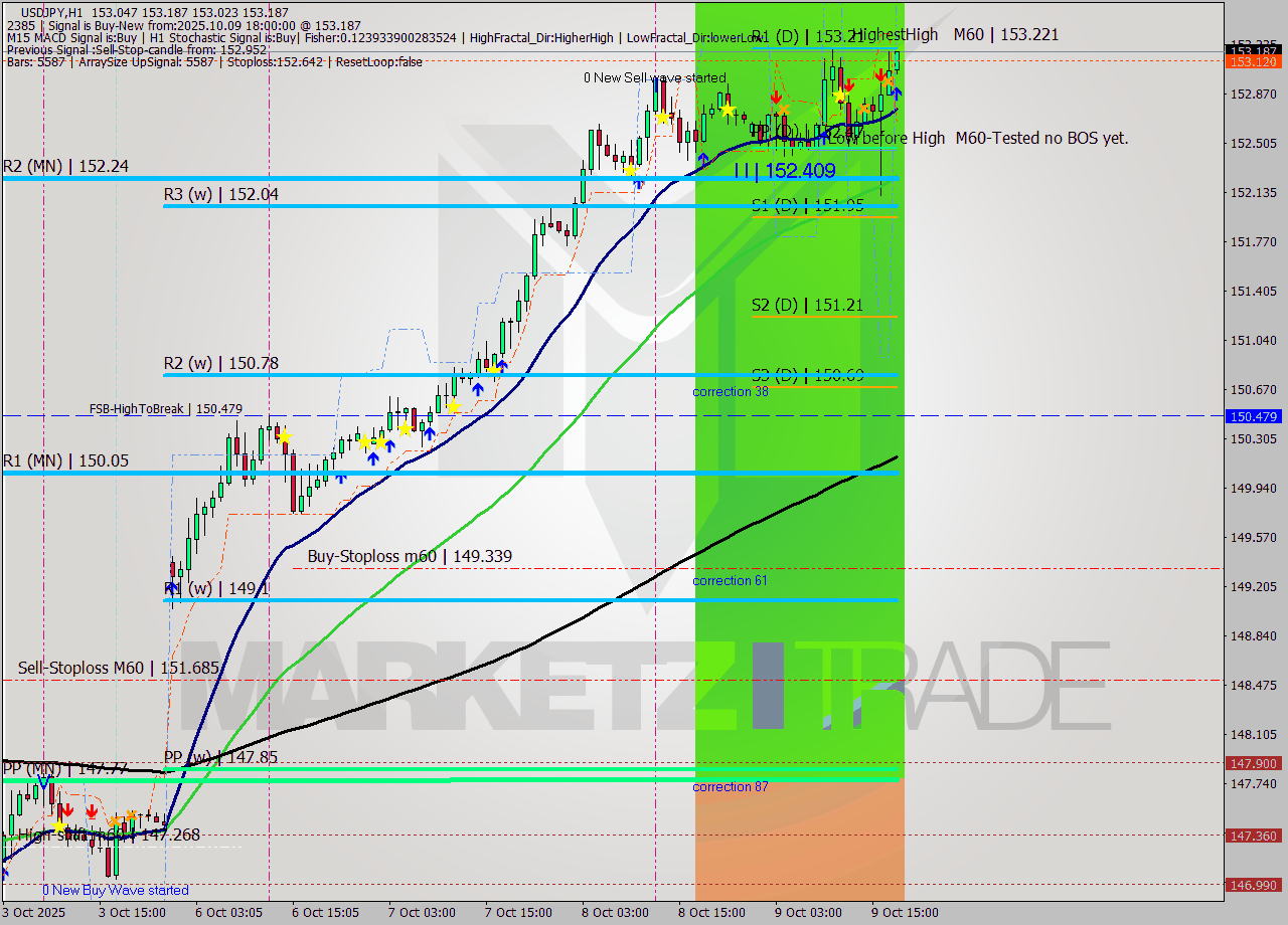 USDJPY MTF analysis at 2025.10.09 18:31